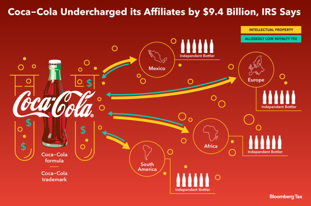 How Coca-Cola Avoided USD 3.4 Billion in Taxes